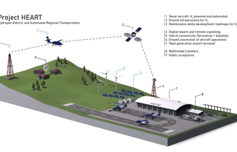 Inmarsat joins Project HEART for zero carbon air network