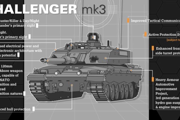 New Challenger 3 tank ‘within budget and ahead of schedule’